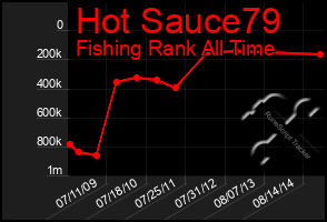 Total Graph of Hot Sauce79