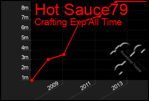 Total Graph of Hot Sauce79