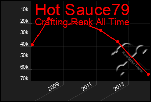 Total Graph of Hot Sauce79