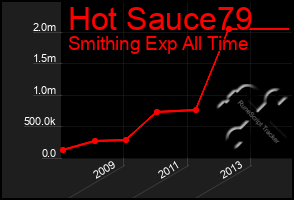 Total Graph of Hot Sauce79