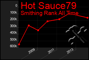 Total Graph of Hot Sauce79