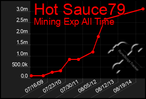 Total Graph of Hot Sauce79