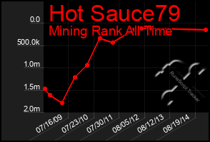 Total Graph of Hot Sauce79