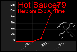 Total Graph of Hot Sauce79