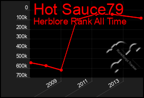 Total Graph of Hot Sauce79