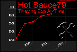 Total Graph of Hot Sauce79