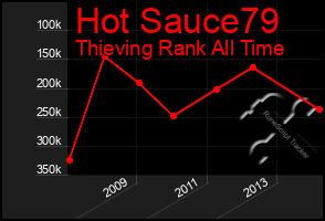 Total Graph of Hot Sauce79