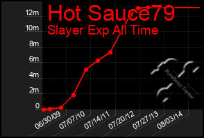 Total Graph of Hot Sauce79