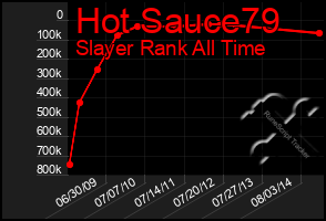 Total Graph of Hot Sauce79