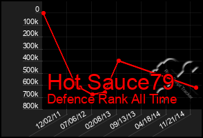 Total Graph of Hot Sauce79