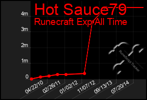 Total Graph of Hot Sauce79