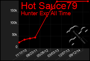 Total Graph of Hot Sauce79