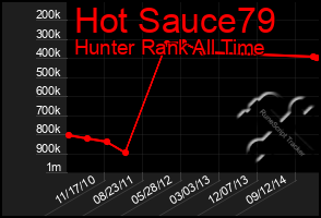 Total Graph of Hot Sauce79