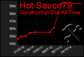 Total Graph of Hot Sauce79