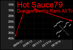 Total Graph of Hot Sauce79