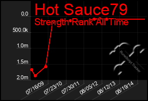 Total Graph of Hot Sauce79
