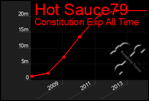 Total Graph of Hot Sauce79