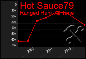 Total Graph of Hot Sauce79