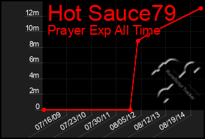 Total Graph of Hot Sauce79