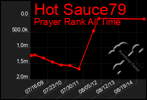 Total Graph of Hot Sauce79