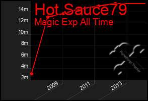 Total Graph of Hot Sauce79