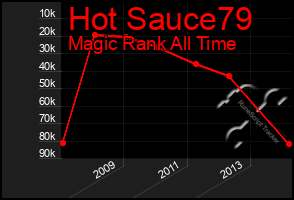 Total Graph of Hot Sauce79