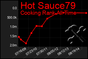 Total Graph of Hot Sauce79