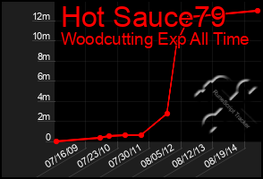 Total Graph of Hot Sauce79