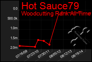 Total Graph of Hot Sauce79