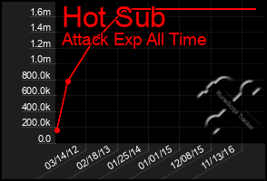 Total Graph of Hot Sub