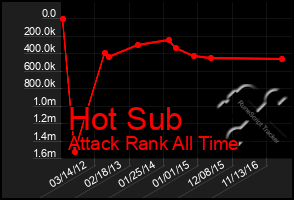 Total Graph of Hot Sub