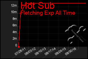 Total Graph of Hot Sub