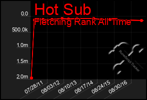 Total Graph of Hot Sub