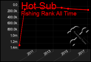 Total Graph of Hot Sub