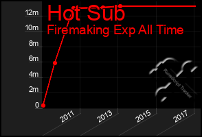 Total Graph of Hot Sub