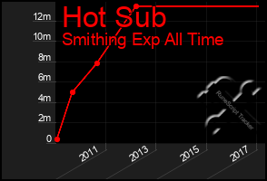 Total Graph of Hot Sub