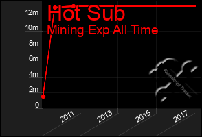 Total Graph of Hot Sub