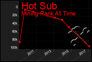 Total Graph of Hot Sub