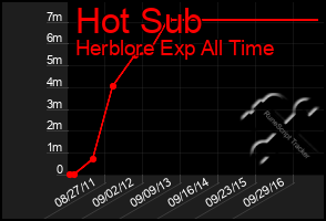 Total Graph of Hot Sub