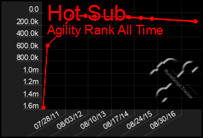 Total Graph of Hot Sub