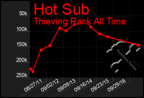 Total Graph of Hot Sub