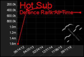 Total Graph of Hot Sub