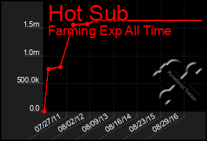 Total Graph of Hot Sub