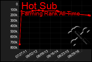 Total Graph of Hot Sub