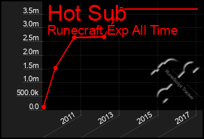 Total Graph of Hot Sub