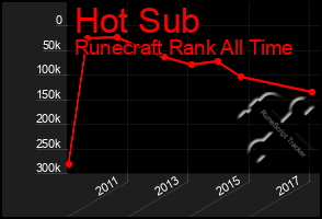 Total Graph of Hot Sub