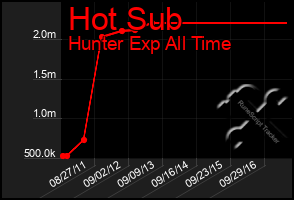 Total Graph of Hot Sub