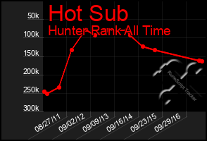 Total Graph of Hot Sub