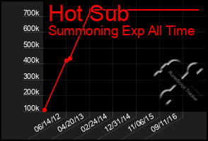 Total Graph of Hot Sub