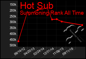 Total Graph of Hot Sub